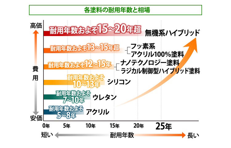 塗料の種類